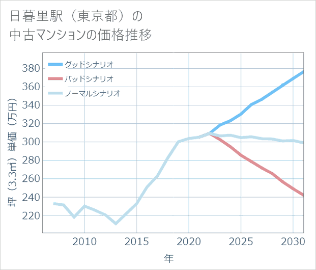 日暮里駅(東京都)の中古マンション価格推移