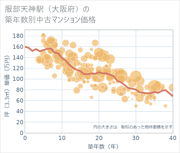 服部天神駅(大阪府)の築年数別の中古マンション坪単価