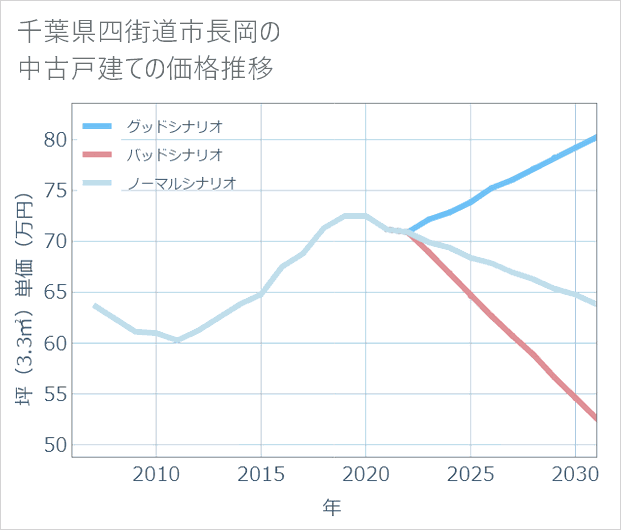 千葉県四街道市長岡の中古戸建て価格推移