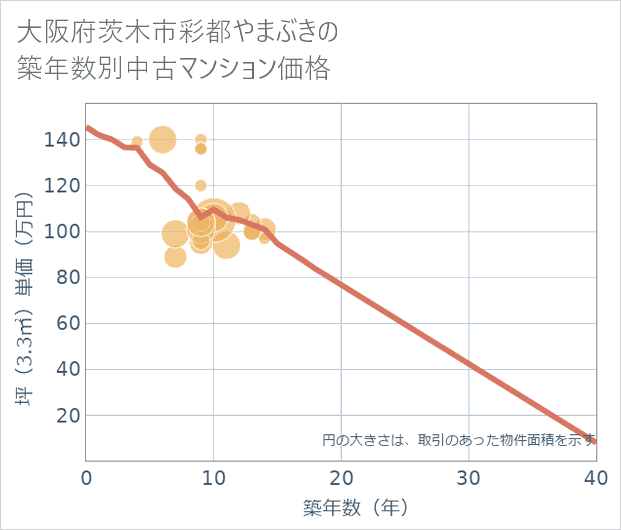 大阪府茨木市彩都やまぶきの築年数別の中古マンション坪単価
