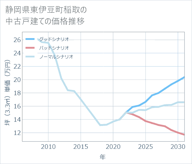 静岡県東伊豆町稲取の中古戸建て価格推移