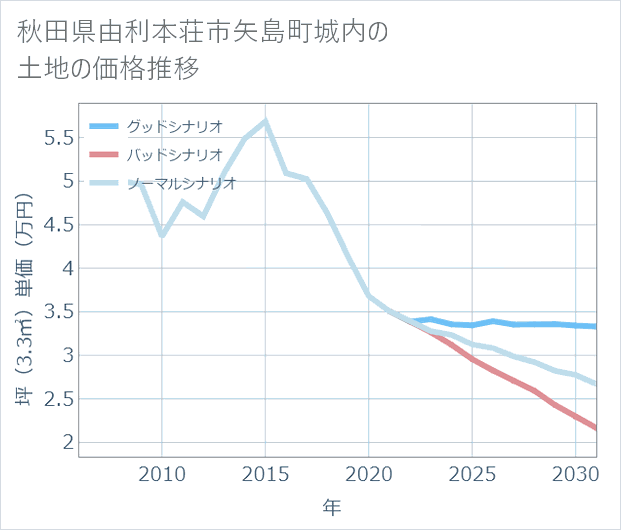 秋田県由利本荘市矢島町城内の土地価格推移