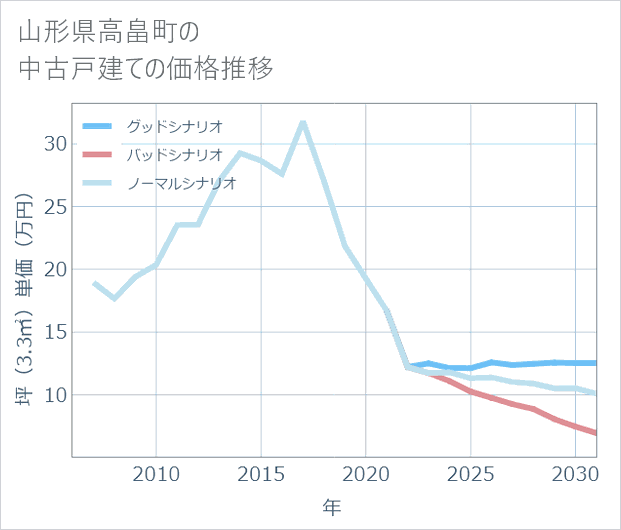 山形県高畠町の中古戸建て価格推移