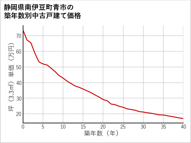 静岡県南伊豆町青市の築年数別の中古戸建て坪単価