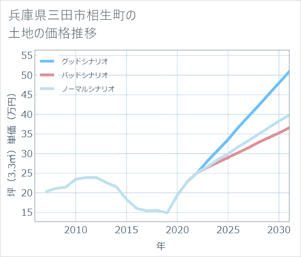 兵庫県三田市相生町の土地価格推移