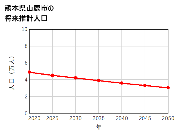 山鹿市の将来推計人口