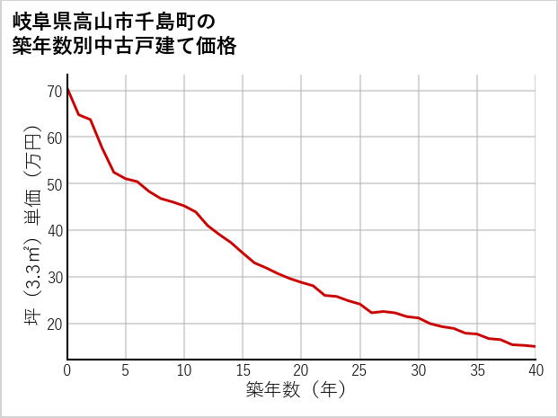 岐阜県高山市千島町の築年数別の中古戸建て坪単価