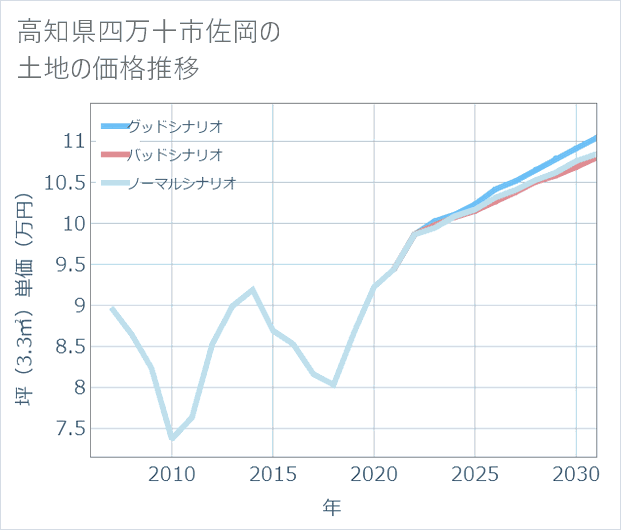 高知県四万十市佐岡の土地価格推移