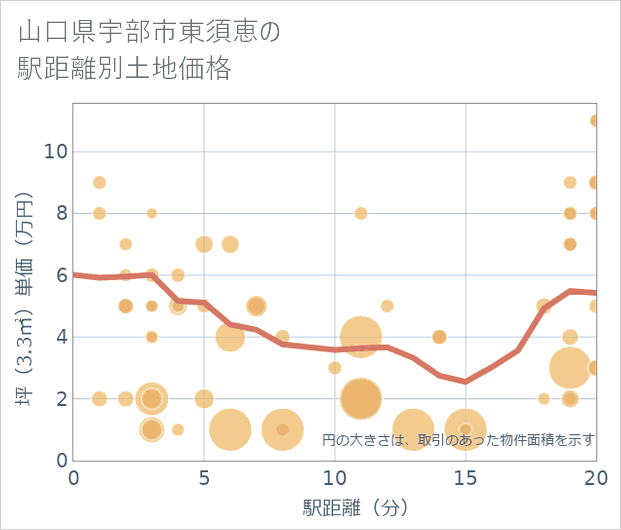 山口県宇部市東須恵の徒歩距離別の土地坪単価