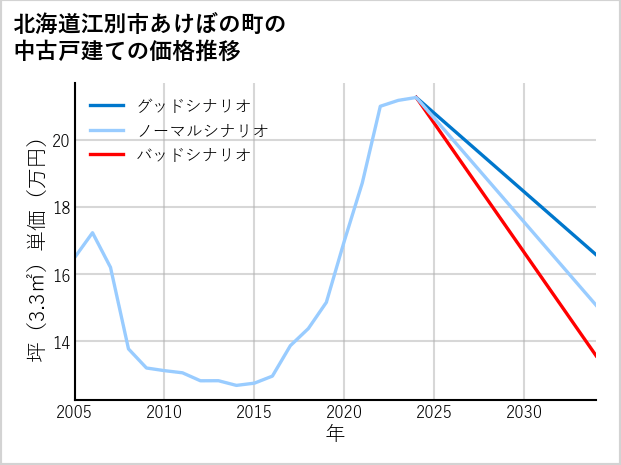 北海道江別市あけぼの町の中古戸建て価格推移