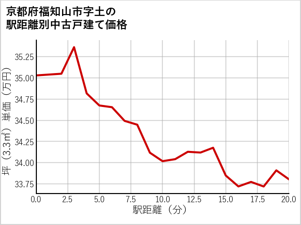 京都府福知山市土の徒歩距離別の中古戸建て坪単価