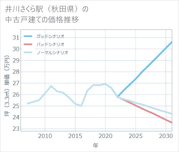 井川さくら駅(秋田県)の中古戸建て価格推移