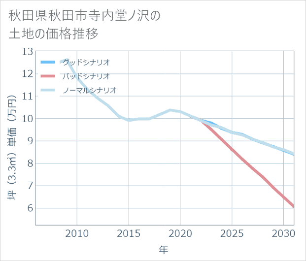 秋田県秋田市寺内堂ノ沢の土地価格推移