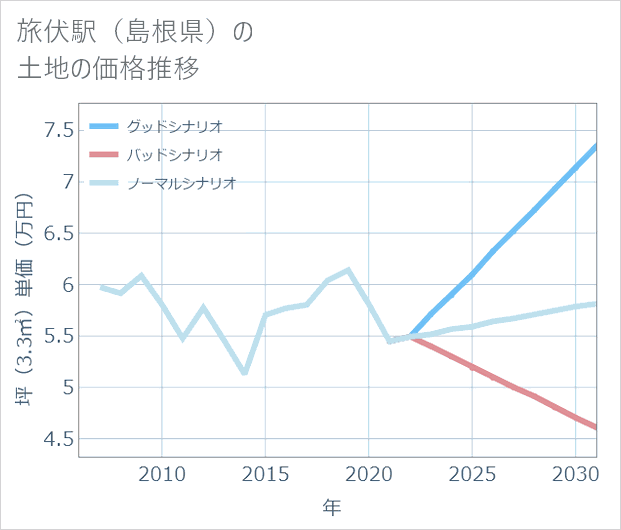 旅伏駅(島根県)の土地価格推移