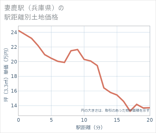 妻鹿駅(兵庫県)の徒歩距離別の土地坪単価