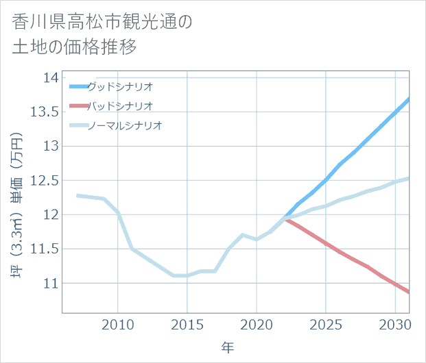 香川県高松市観光通の土地価格推移