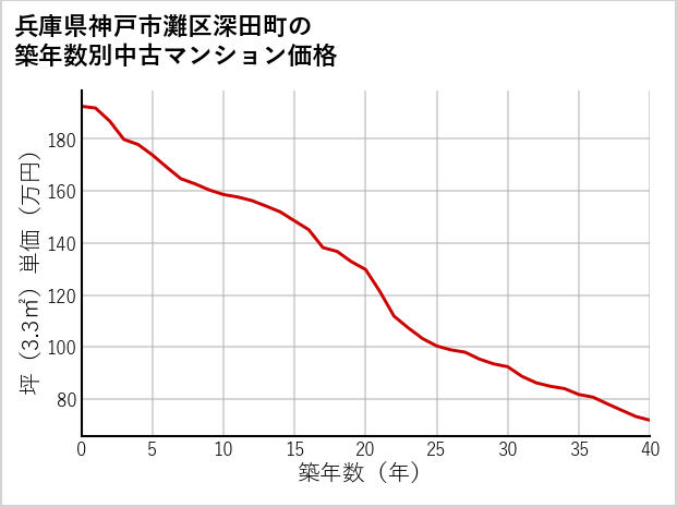 兵庫県神戸市灘区深田町の築年数別の中古マンション坪単価