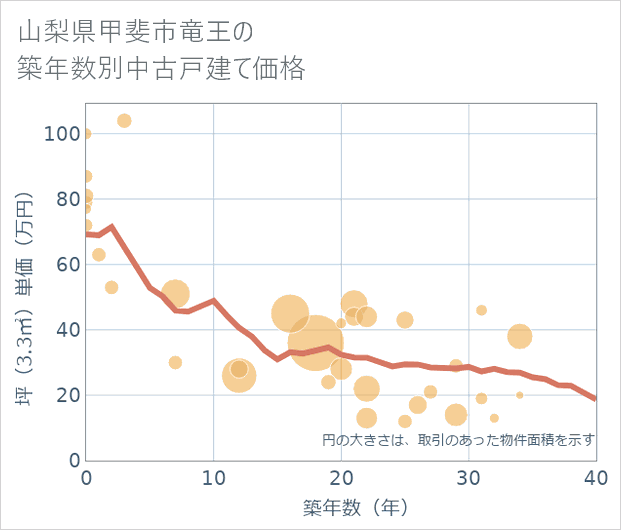 山梨県甲斐市竜王の築年数別の中古戸建て坪単価