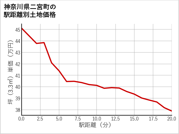 神奈川県二宮町山西の徒歩距離別の土地坪単価
