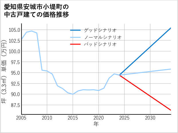 愛知県安城市小堤町の中古戸建て価格推移