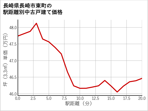 長崎県長崎市東町の徒歩距離別の中古戸建て坪単価