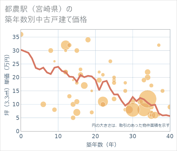 都農駅(宮崎県)の築年数別の中古戸建て坪単価
