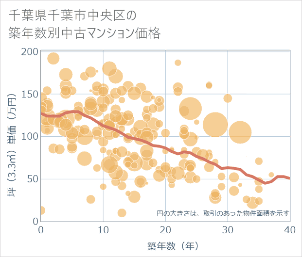 千葉県千葉市中央区の築年数別の中古マンション坪単価