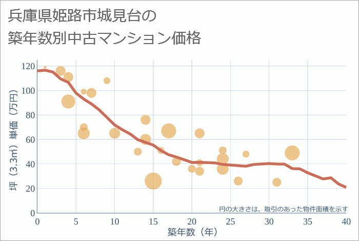 兵庫県姫路市城見台の築年数別の中古マンション坪単価