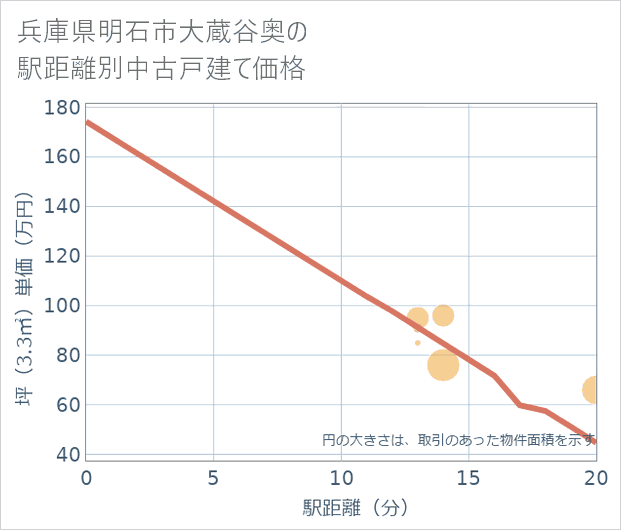 兵庫県明石市大蔵谷奥の徒歩距離別の中古戸建て坪単価