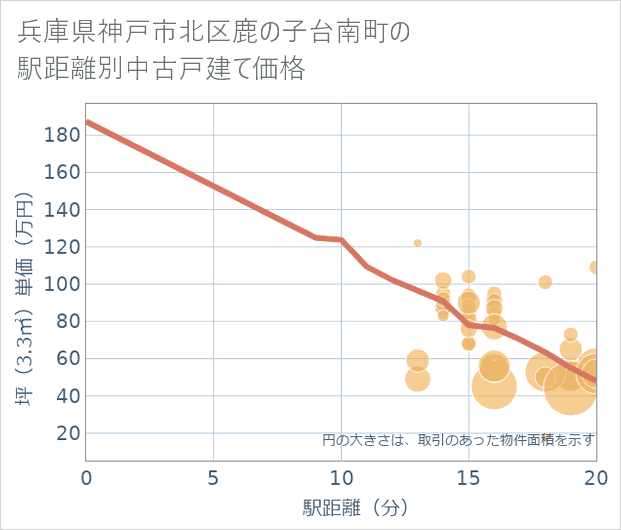 兵庫県神戸市北区鹿の子台南町の徒歩距離別の中古戸建て坪単価