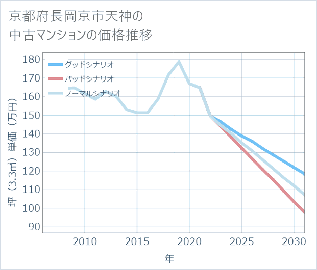 京都府長岡京市天神の中古マンション価格推移