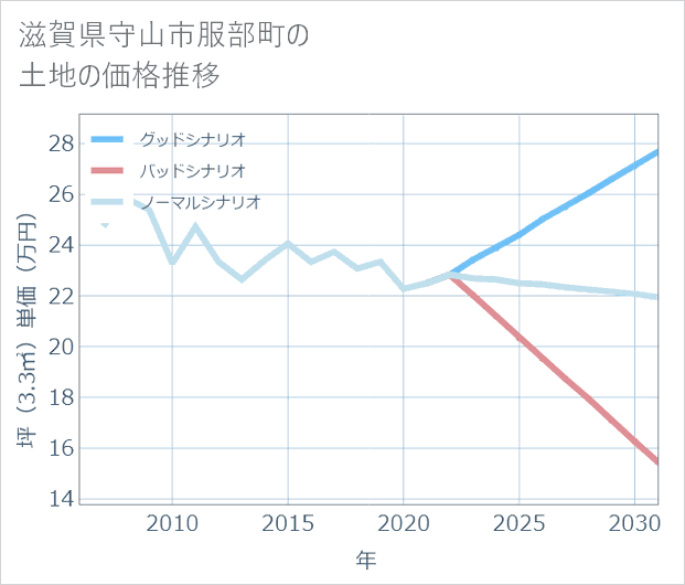 滋賀県守山市服部町の土地価格推移