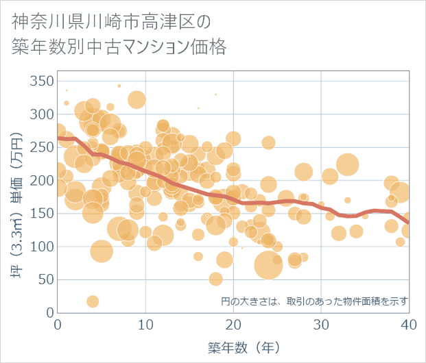 神奈川県川崎市高津区の築年数別の中古マンション坪単価