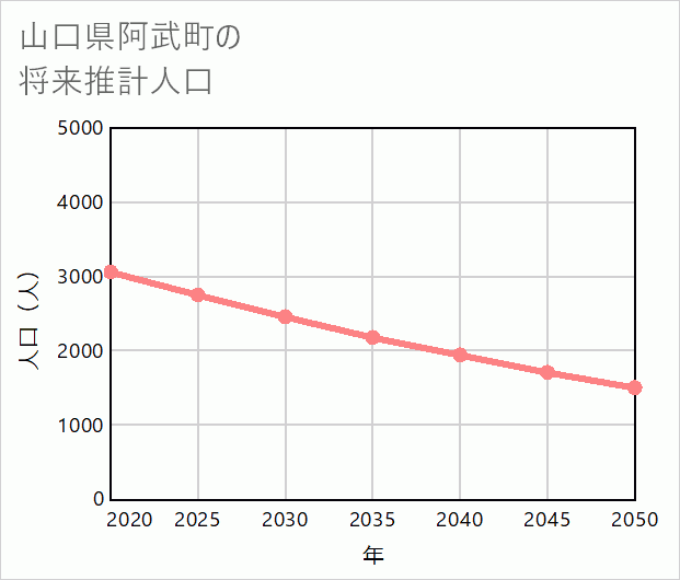 阿武町の将来推計人口