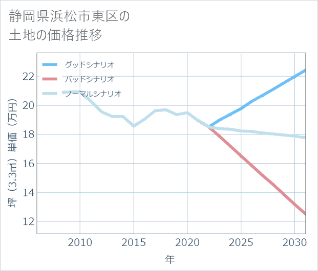 静岡県浜松市東区の土地価格推移