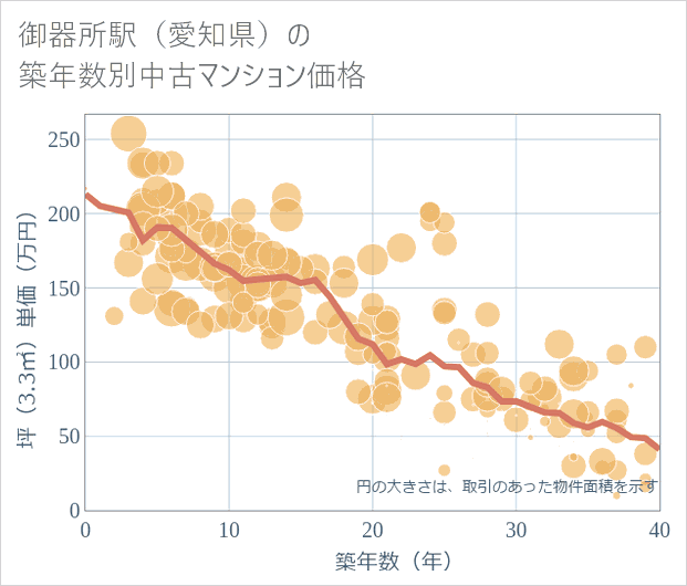 御器所駅(愛知県)の築年数別の中古マンション坪単価