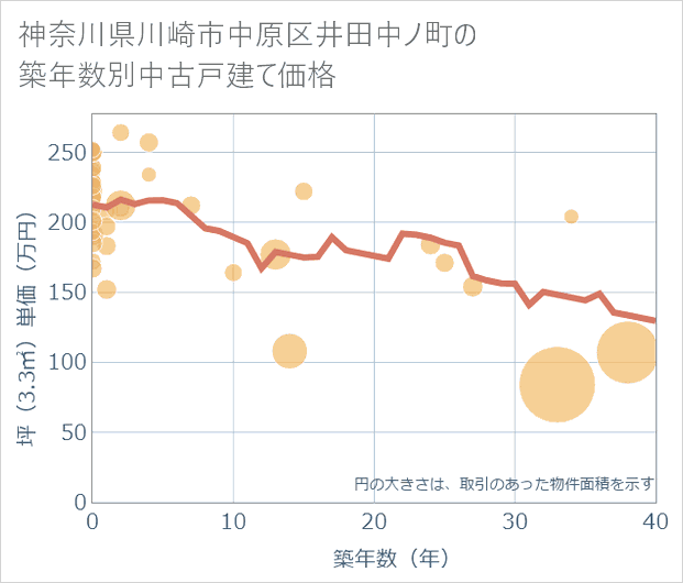 神奈川県川崎市中原区井田中ノ町の築年数別の中古戸建て坪単価