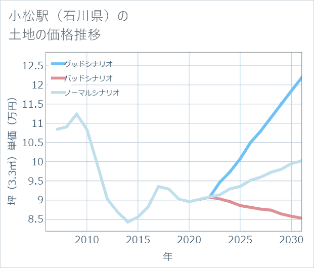 小松駅(石川県)の土地価格推移