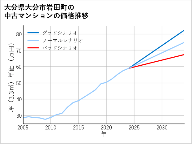 大分県大分市岩田町の中古マンション価格推移