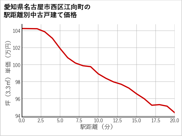 愛知県名古屋市西区江向町の徒歩距離別の中古戸建て坪単価