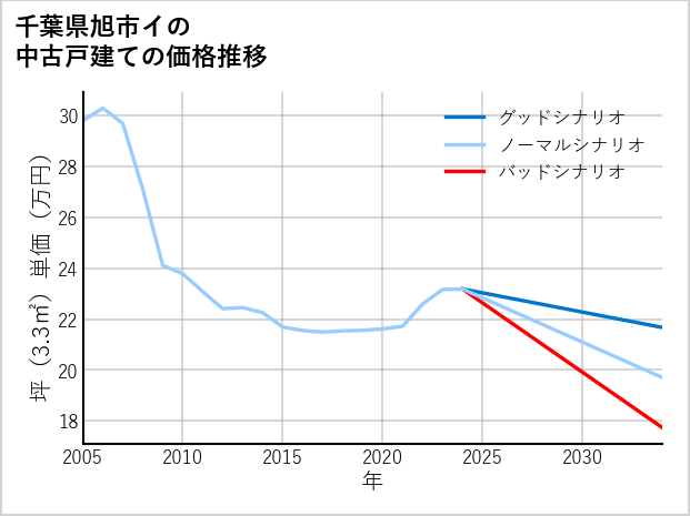 千葉県旭市イの中古戸建て価格推移