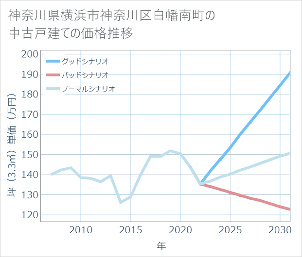 神奈川県横浜市神奈川区白幡南町の中古戸建て価格推移