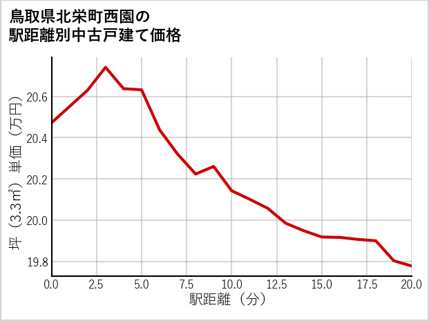 鳥取県北栄町西園の徒歩距離別の中古戸建て坪単価