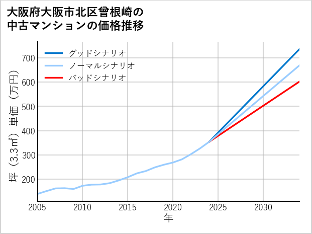大阪府大阪市北区曾根崎の中古マンション価格推移