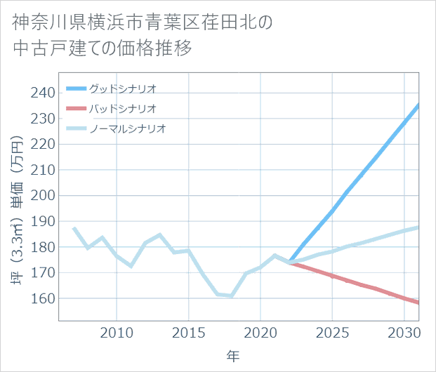 神奈川県横浜市青葉区荏田北の中古戸建て価格推移