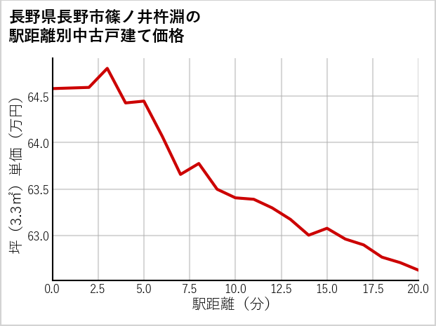 長野県長野市篠ノ井杵淵の徒歩距離別の中古戸建て坪単価