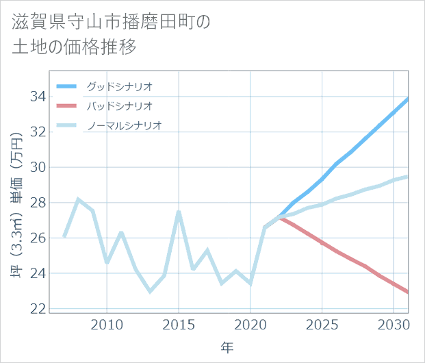 滋賀県守山市播磨田町の土地価格推移