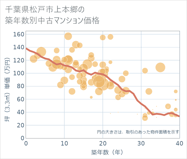 千葉県松戸市上本郷の築年数別の中古マンション坪単価