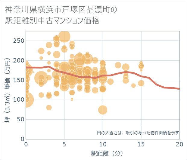 神奈川県横浜市戸塚区品濃町の徒歩距離別の中古マンション坪単価