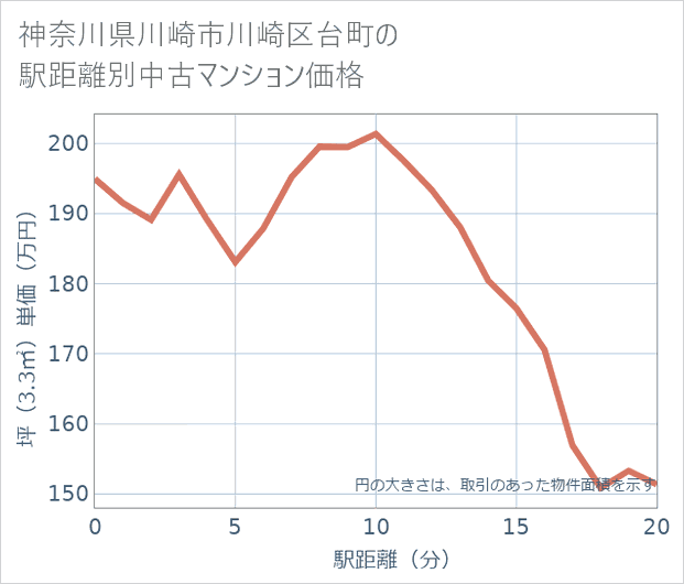 神奈川県川崎市川崎区台町の徒歩距離別の中古マンション坪単価